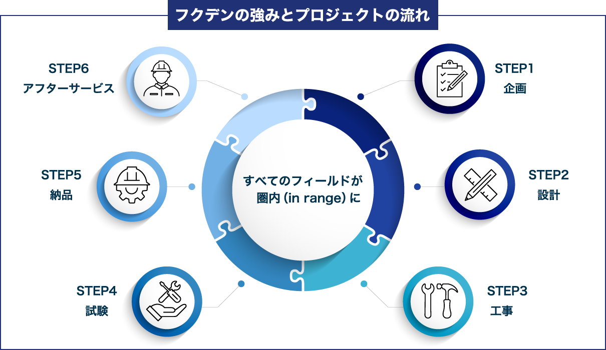 フクデンの強みとプロジェクトの流れ